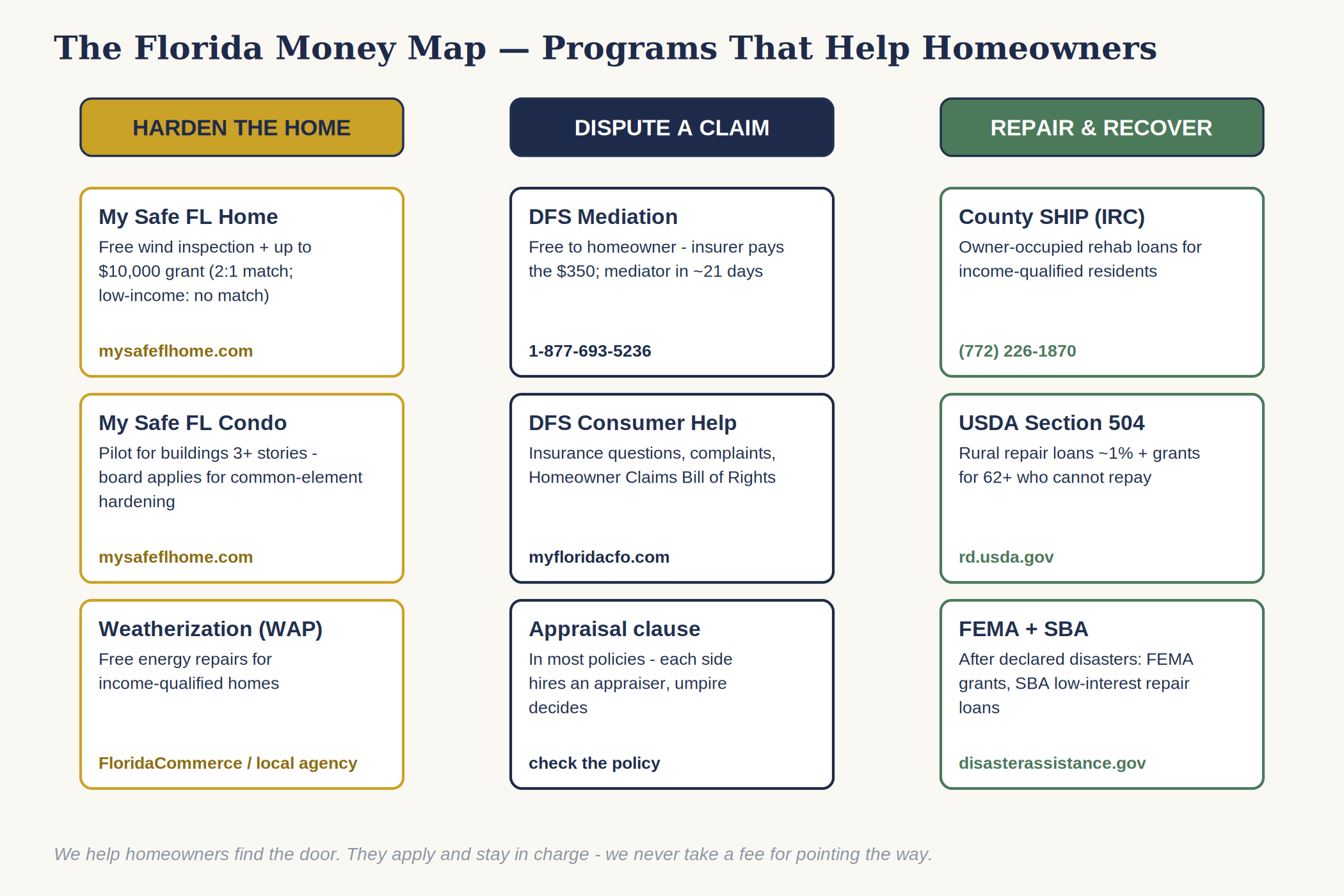 The Florida money map: programs that harden homes, resolve insurance disputes, and fund repairs